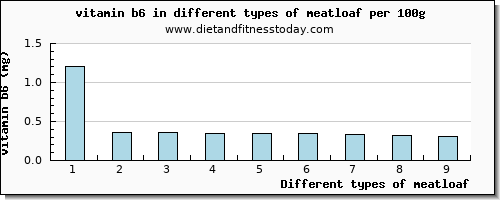 meatloaf vitamin b6 per 100g